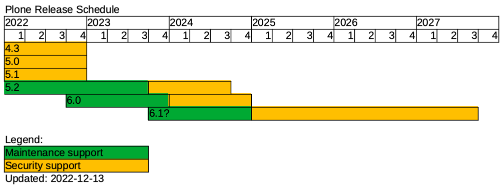 The Plone release schedule