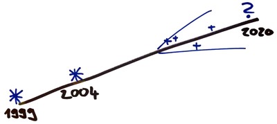 Timeline from 1999 to 2020 with mark for 2004 and in the last years growing wider.