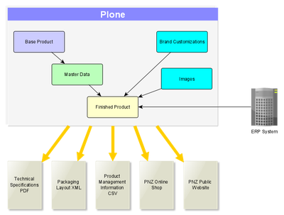 PNZ Product Information Flow