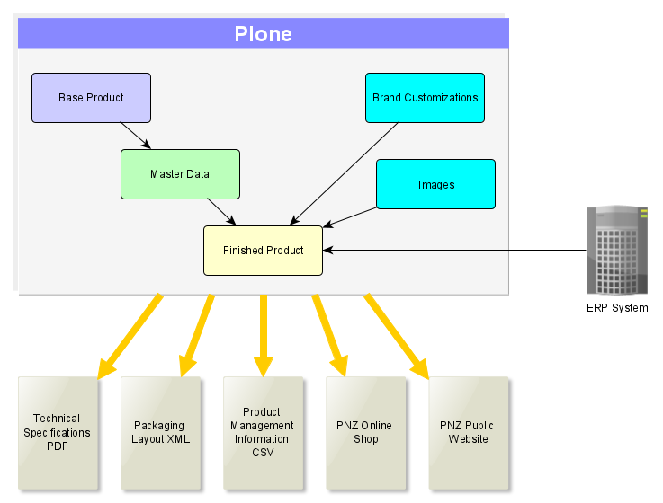 PNZ Product Information Flow
